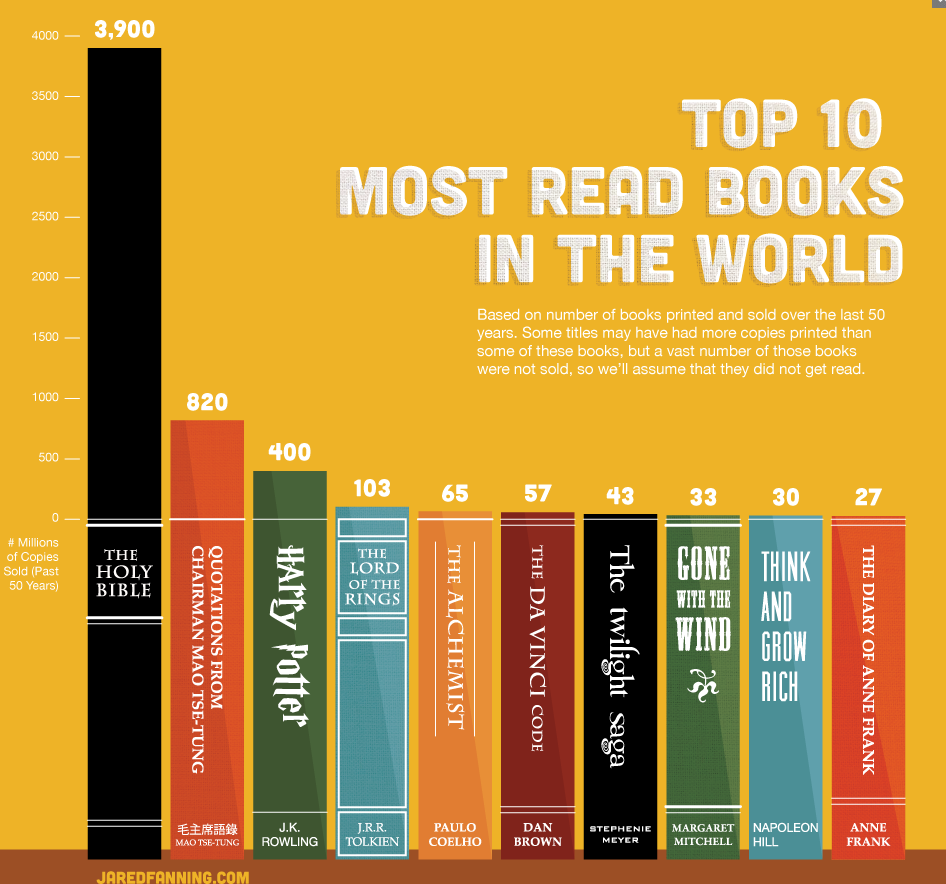Books - Top 10